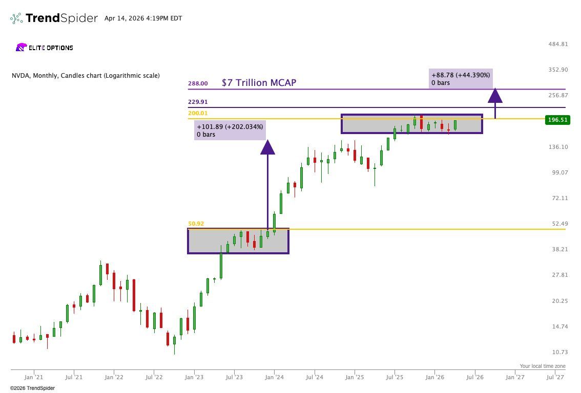 EliteOptions2's tweet photo. How to Trade $NVDA’s 9 Month Consolidation Breakout 👇 

Nvidia has been consolidating under 202 the last 9 months and looks like it’s finally ready to breakout. IF $NVDA breaks 202 can see a push to 225 very quickly.

The Trade Plan 📈 
$NVDA 5/15 210C 
$NVDA above 202 with $SPX 7055 break 
Take Profits at: 1/2 at 213, 1/4 217, All Out 225

The last time $NVDA consolidated for this long was May’23-Jan24. $NVDA then broke out of the 50 key rejection level in Jan’24 and ran for 6 months netting a 200% return JUST ON SHARES! 

$SMH is also leading the market higher breaking ATH’s last week. If this trend continues $NVDA will be the next up to continue the rally.

Price Target by the end of 2026 is 300!