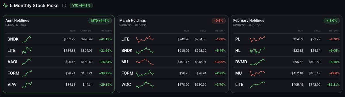 QuantGT's tweet image. What an amazing year SO FAR. While the $SPX is up 3.85% in 2026, QuantGT has delivered 94.9% YTD. 
Based on our model’s performance over the past 8 years, we believe this may only be the beginning of a strong year ahead.
#quanttrading #gains