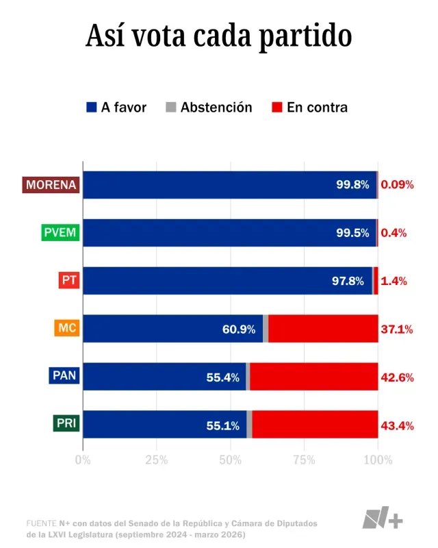 70 diputados no elaboraron ni una sola iniciativa en año y medio. 46 de ellos son de Morena 

30 legisladores han cambiado de partido. 

Y así vota cada bancada:

Un análisis del equipo de Datos N+ 

<a href="/jpfigueroam/">Juan Pablo</a> <a href="/camilapergar/">Camila Peralta</a> <a href="/danielsll24/">Daniel Saavedra Lladó</a>

(Link con el artículo completo abajo)