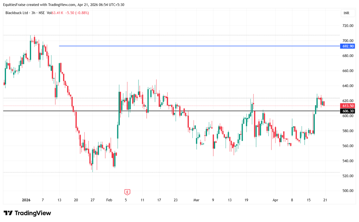 EquitiesFraise's tweet image. #BlackBuck 
must hold 606 to hit 693... simple ..