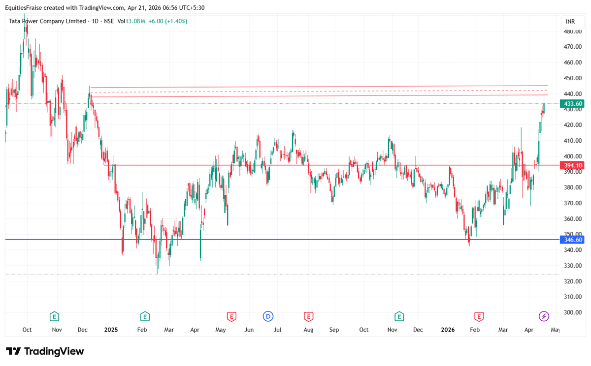 EquitiesFraise's tweet image. #TataPower 
will fall inevitablly.. 394 is again strong support..