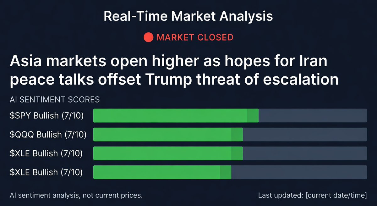 algofinixai's tweet image. 🛢️ ASIA MARKETS OPEN HIGHER AS HOPES FOR IRAN PEACE TALKS OFFSET TRUMP THREAT OF ESCALATION

📈 Bullish: $SPY 📈 Moderate (6/10) · #QQQ 📈 Moderate (6/10) · #DIA 📈 Moderate (6/10)
📉 Bearish: #XLE 📉 Moderate (6/10) · #USO 📉 Moderate (6/10)

💡 Easing geopolitical tensions via