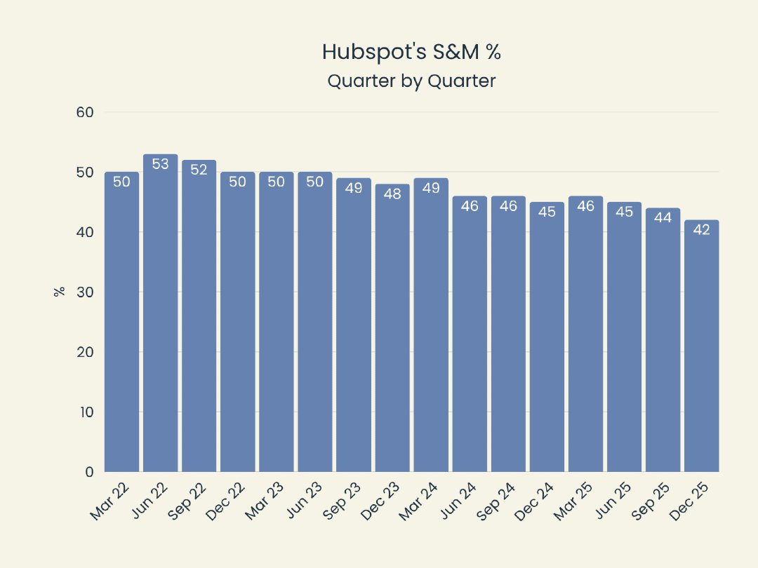 aird_matt's tweet image. HubSpot S&amp;amp;M %:

• 2022: ~50–53%
• 2023–25: steadily declines
• Ends ~42%

Not cutting.
Scaling efficiently.

#Hubspot #SalesandMarketing #SaaS #Metrics