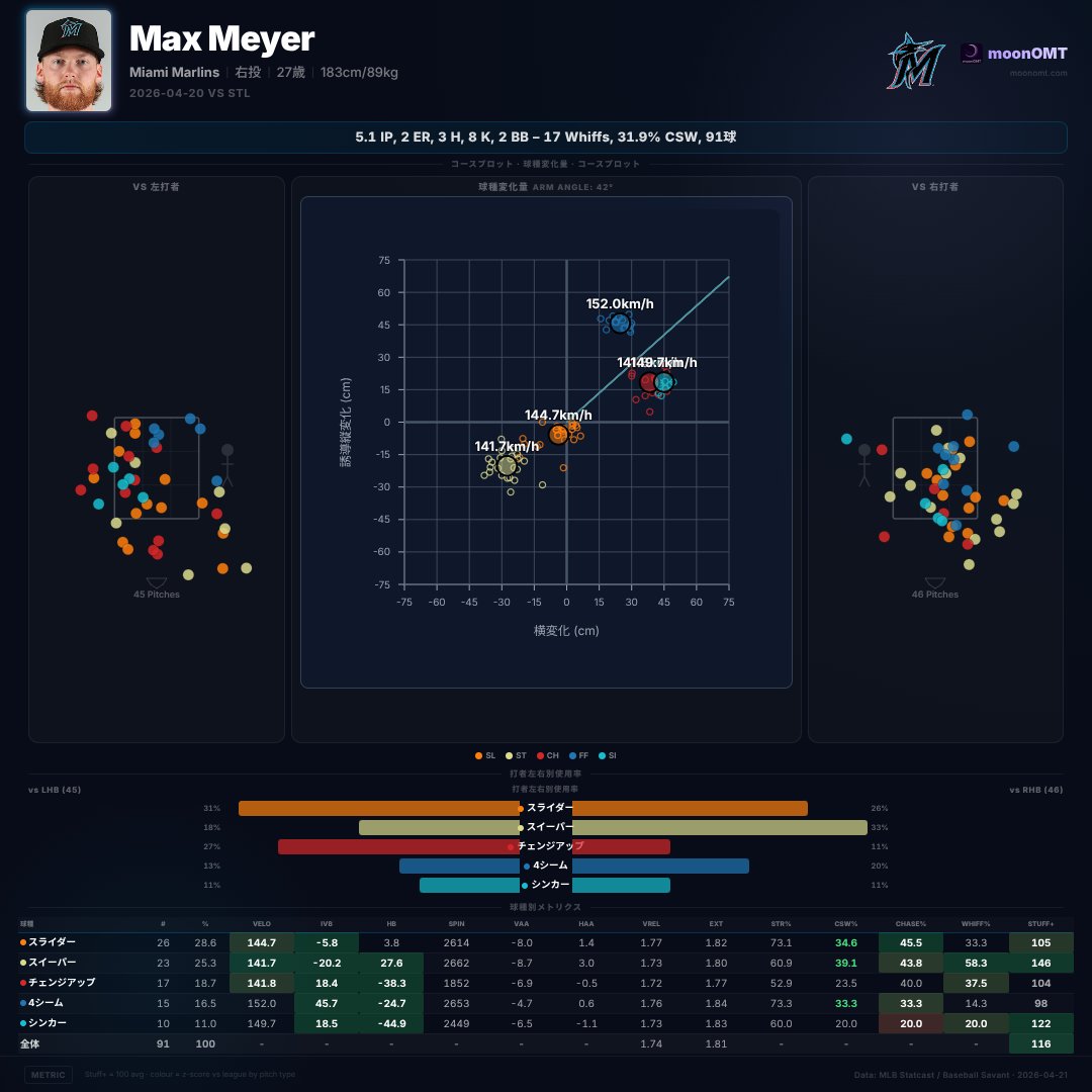 omatacom's tweet image. 91球8K、MLB級の省エネ制圧。

Max Meyer vs STL
5.1IP 8K 2ER 3H 2BB (91球)
STL 3-5 MIA

#Meyer #MLB #moonOMT