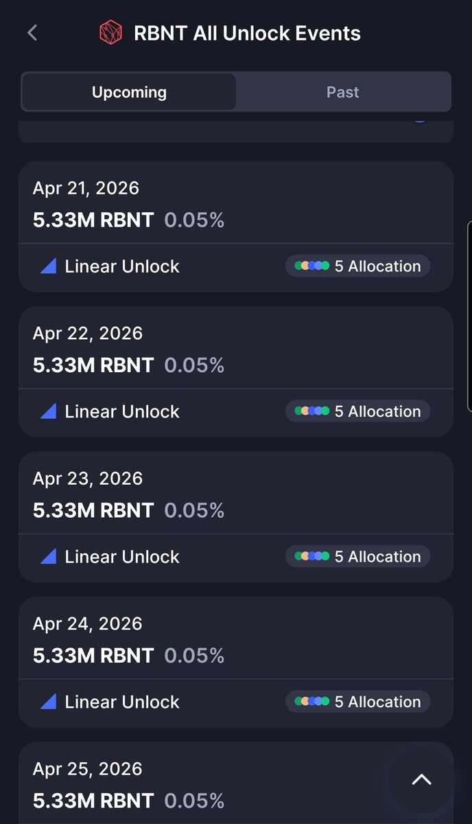 For those of you questioning $RBNT price action, adoption, etc., please understand that there are  daily token unlocks happening through 2027, results from Project Acacia are still not in, and the overall project in general is still in fledgling stages.

Also, the