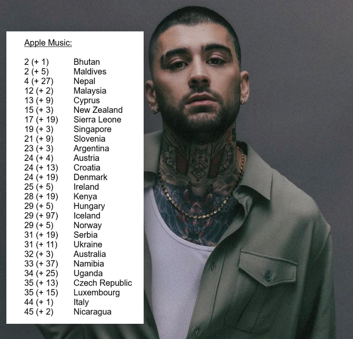ZaynDailyZone's tweet photo. "KONNAKOL" is climbing up in 27 countries on Apple Music in the TOP 45!! https://t.co/JZyRJdCdKB