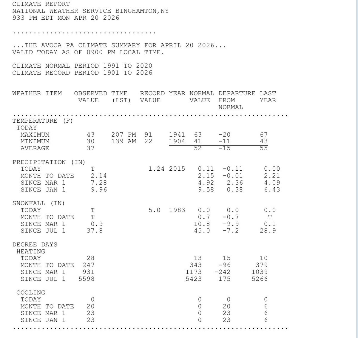 onwithjohnwx's tweet photo. Today’s (Monday’s) high of 43 degrees is 20 degrees colder than average.
#BrrrAlert 🥶 https://t.co/r8LIKCgzqh