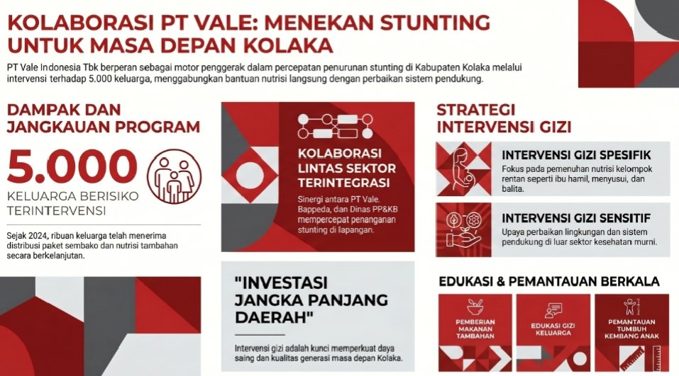 PT Vale intervensi 5.000 keluarga di Kolaka untuk tekan stunting. Bukan sekadar bantuan, tapi investasi jangka panjang demi generasi sehat dan masa depan daerah yang lebih kuat.

#tekapeco #ptvaleindonesia #stunting #kolaka
