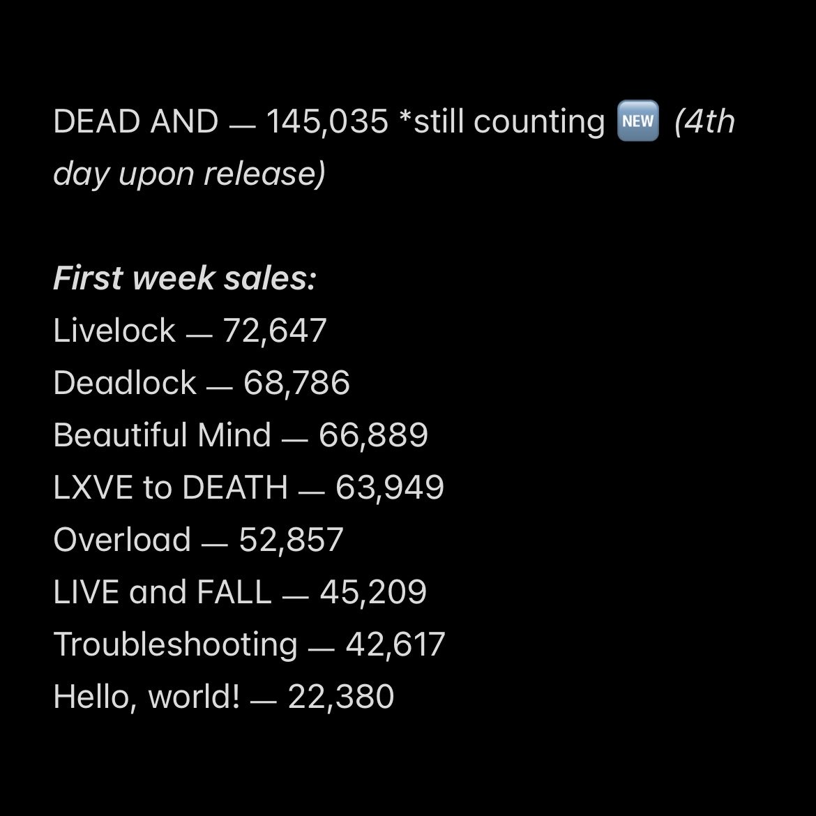 jooyeonsfan's tweet photo. xdinary heroes’ DEAD AND album has sold 145,035 copies (and still counting) in Hanteo only FOUR days after its release! 😭

it has already almost doubled Livelock’s record of having the largest album sales on its first week upon release among their previous albums! https://t.co/oFmrdwba39