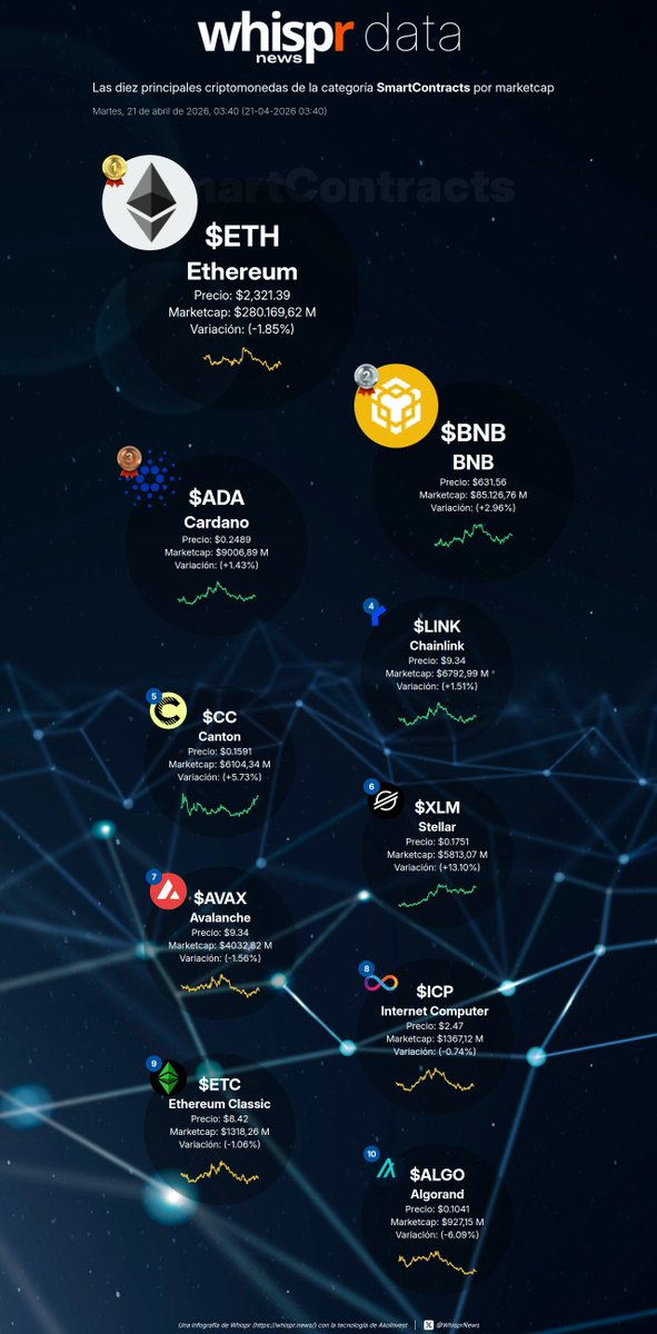 WhisprNews's tweet image. ℹ️ Las diez principales #criptomonedas de la categoría #SmartContract por MarketCap (21-04-2026)

· $ETH - Ethereum
· $BNB - BNB
· $ADA - Cardano
· $LINK - Chainlink
· $CC - Canton
· $XLM - Stellar
· $AVAX - Avalanche
· $ICP - Internet Computer
· $ETC - Ethereum Classic
· $ALGO -