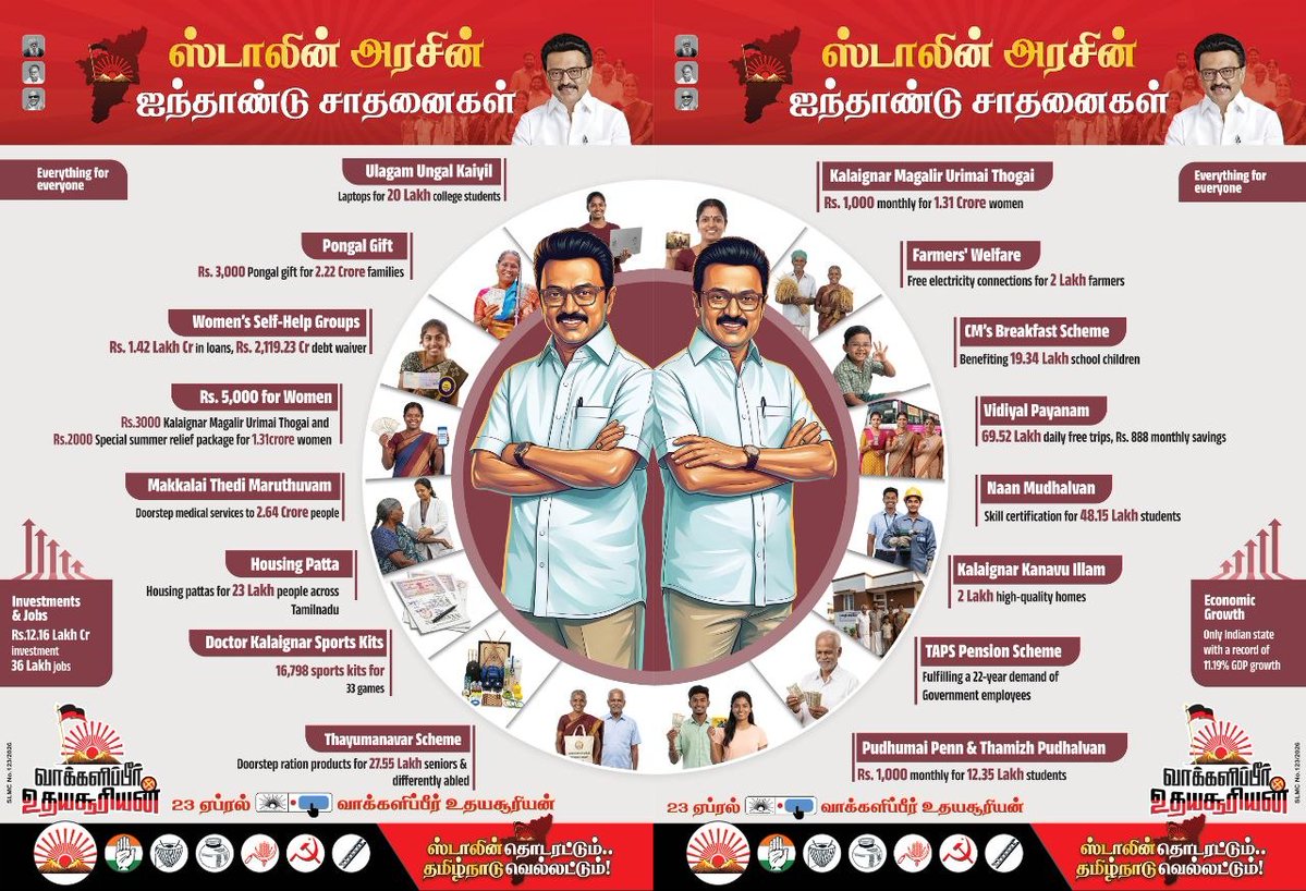 Leadership isn’t measured by the power one holds, but by the pain one heals!

Look closely at the past five years.

When an elderly mother couldn't walk to the hospital, he sent doctors to her doorstep (Makkalai Thedi Maruthuvam).

When children came to school hungry, he became