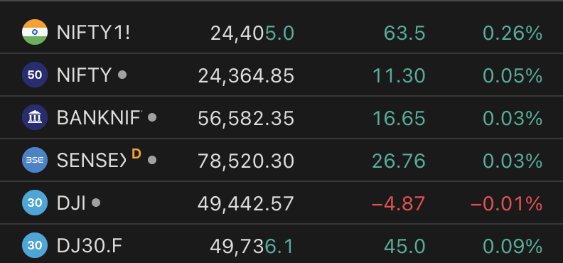 amitbhawani's tweet image. Morning Report 21st April 2026!

Markets looking stable, low volatility and strong DII support. Can this momentum continue?

#Nifty closed at 24,400, up around 59 points, while #Sensex ended at 78,520 and #BankNifty at 56,582, all showing a steady move.

Market Flows:
• DII