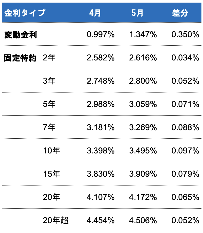 takashishiozawa's tweet photo. ソニー銀行から来月金利が発表されました。
・変動金利：0.35%の引き上げ
・固定金利：0.05%程度の引き上げ
です。去年12月の日銀利上げをこの5月から反映しています。基準金利を0.35%引き上げて、そのまま適用金利にフルスライドです。 https://t.co/rkLHmc6Xc3