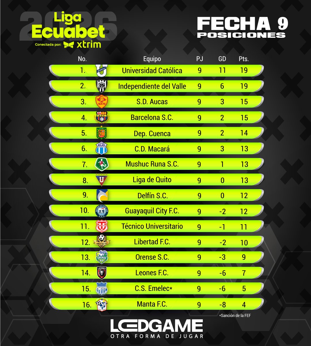 LedGameOficial's tweet photo. ⚽️Compartimos la #TablaDePosiciones📈 tras la #Fecha9 de la @ligaproec 🏆 en donde tenemos un nuevo #lider🥇 #UCatolica #Chatolei #TrencitoAzul🚆 y también compartimos los encuentros a disputarse en la #Fecha10 #LigaPro2026 #LigaEcuabet🇪🇨 https://t.co/xJ1MKCNJRt