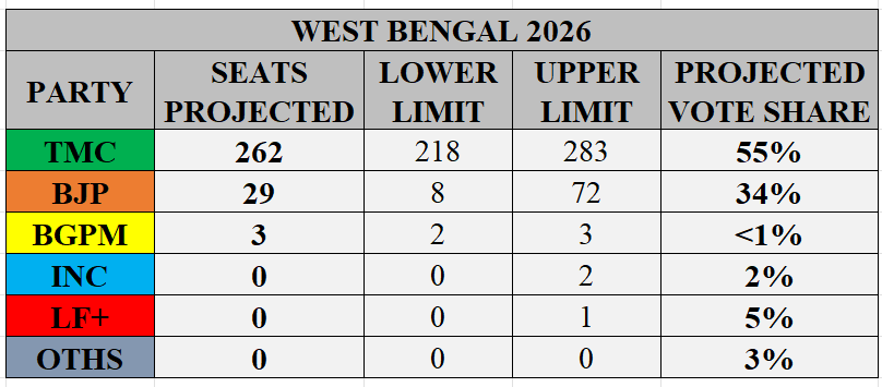 NilanjanDasAITC's tweet photo. Sharing @Ipica34’s prediction for 2026 West Bengal elections

TMC: 262
BJP: 29
BGPM: 3
INC: 0
LF+: 0
OTH: 0 https://t.co/adjA5IWKl0