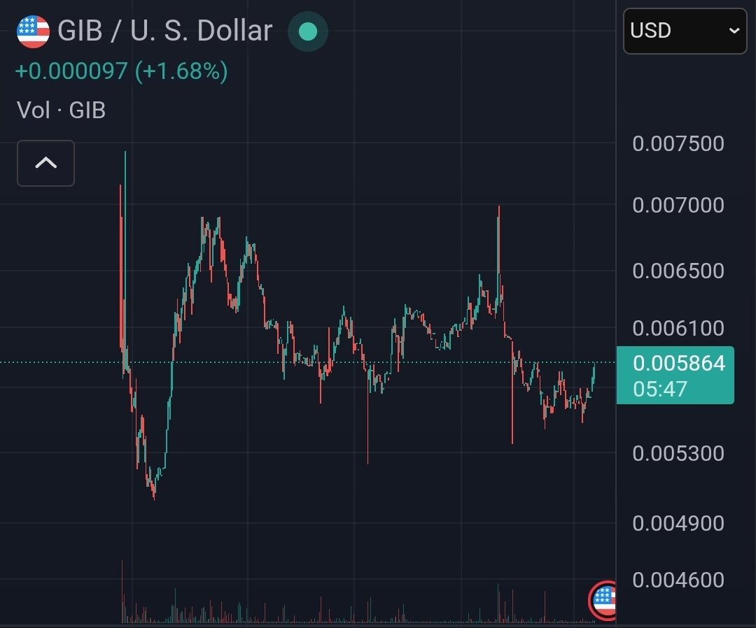This is $GIB on <a href="/tradingview/">TradingView</a> since the <a href="/krakenfx/">Kraken</a> listing.
Show me a better post listing chart of a memecoin. 
Only on $HBAR
$GIB is BIG
<a href="/gib_plz/">༼ つ ◕_◕ ༽つ gib</a>
