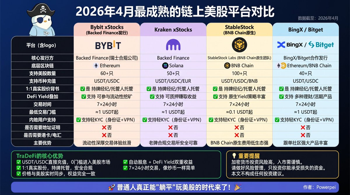大家别再去折腾什么海外地址证明和Wise中转了

几十刀的手续费和5万美元的外汇额度 

简直是吸血

我最近花了几天时间，把2026年的 TraDeFi（代币化真实资产）赛道彻底扒了一遍

➢ 一句话总结核心逻辑：

→ 你现在可以直接用USDT，买到1:1真实股票背书的代币

→ 24/7