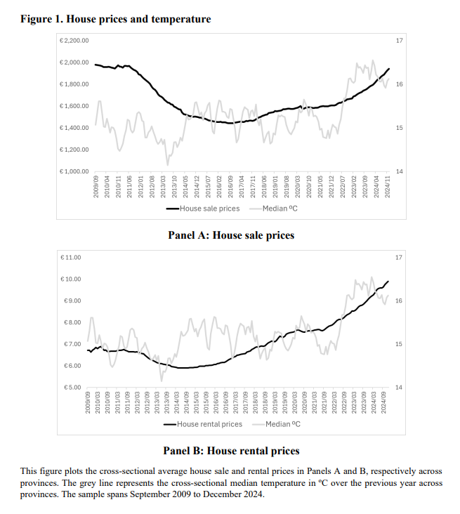 SSRN's tweet image. Using provincial panel data for Spain &amp;amp; a spatial #econometric model, this study shows that more days over 35 °C in the prior year significantly reduce local #housing sale &amp;amp; rental prices.

Read: papers.ssrn.com/sol3/papers.cf…
Subscribe: ssrn.com/index.cfm/en/m…

#UCDBusinessFaculty