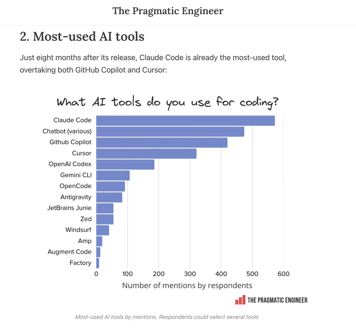 Pragmatic Engineer survey showing Claude Code as the most-used AI coding tool by mentions, ahead of GitHub Copilot, Cursor, and Codex