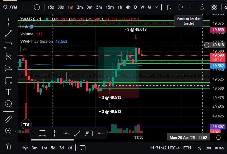 YM_Blake's tweet photo. My 1st trade with my new VBE stragey on the Dow lets see how this contiunes to work. #ict #vwap #ymfutures #dowjones #vbe #ictconcepts #daytrading #trader #topstep https://t.co/vDo82SHLBL