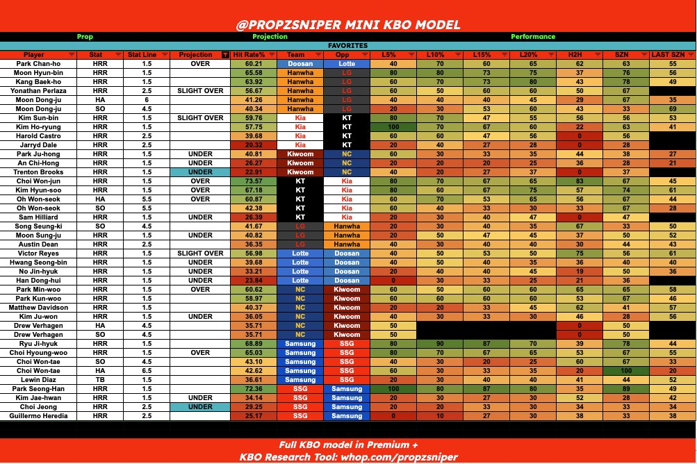 propzsniper's tweet image. KBO MINI MODEL (4/20) 💸

Full detailed model dropped in VIP⬇️

🔓VIP SLIPS + KBO TOOL ⚾📊: whop.com/propzsniper/bu…

#PrizePicks #GamblingX #TrendingNow #PlayerProps #PropBets #PrizePicksKBO #KBO #KBOpicks #SportsBetting #UnderdogKBO