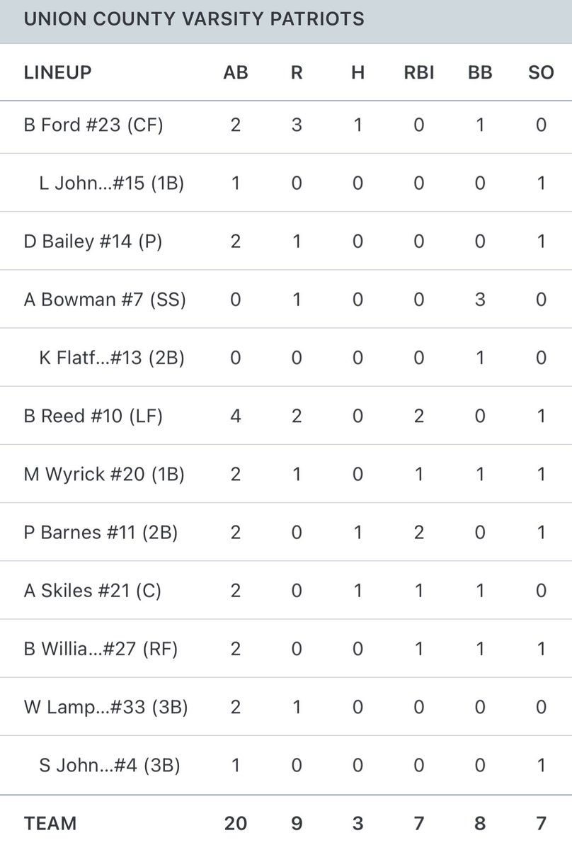 Union County Patriots Baseball tweet media