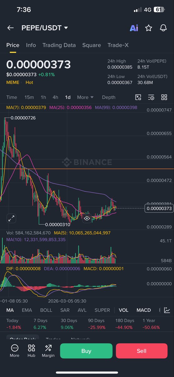 RehanGaradi's tweet photo. $PEPE is still trading at the low price levels 👀 this coin is moving sideways but we all know this coin has got insane potentials ‼️ so dont miss the low prices ‼️
#pepe https://t.co/tRYe8lqJtK