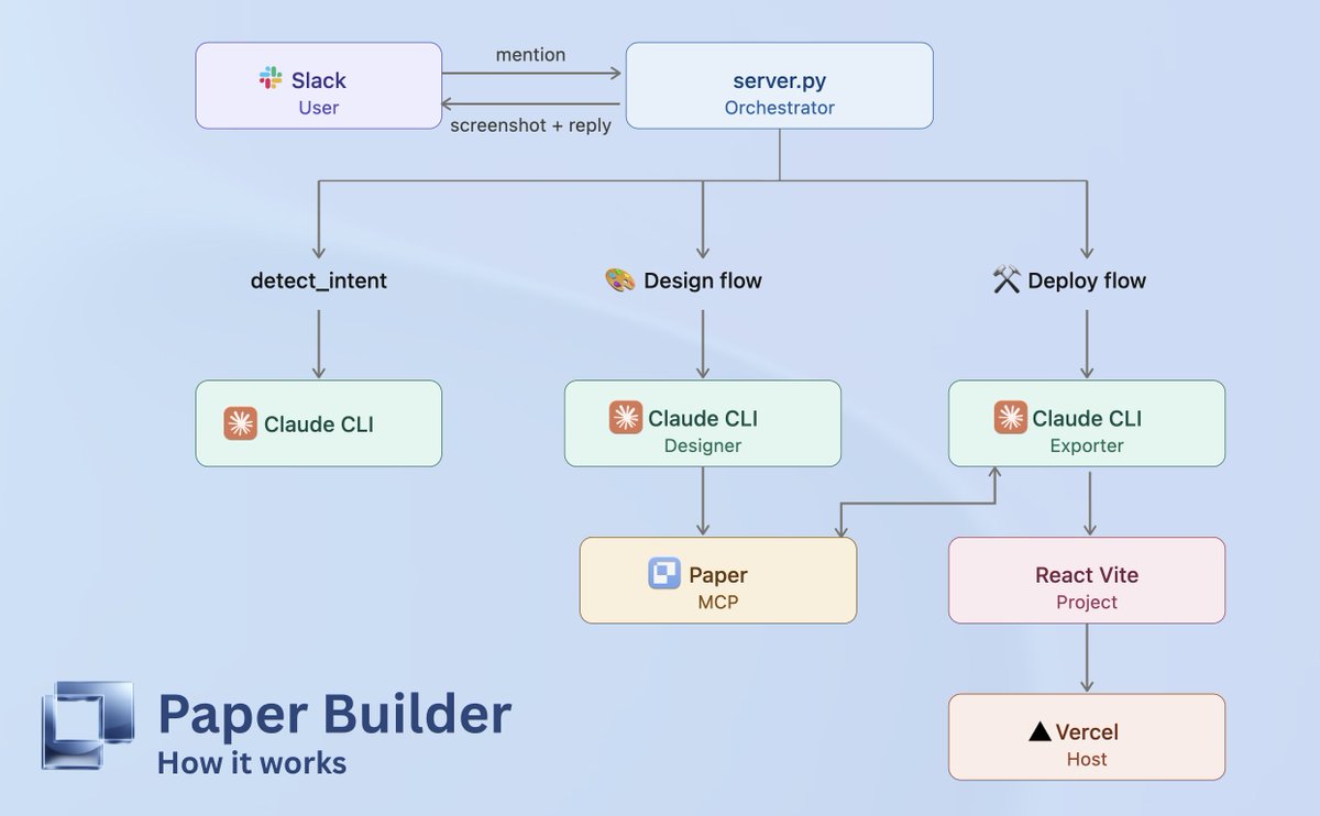 VandEffe's tweet photo. From single pages to entire flows, by using your design system.

Just tag Paper Builder in the thread.

It's open source, run it yourself and share your feedback: https://t.co/tncoJH6wj3 https://t.co/dnXCl5CoFI