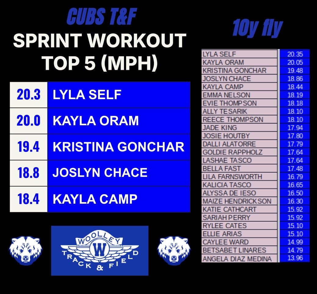 WoolleyTrack's tweet image. Sprint crew was flyin today!
10y fly, timed w/ @freelap from @SimpliFaster 
3 reps, delete the fastest rep, average the other 2. 

Amazing what happens when we finally get some ☀️🌡️

Top boy 22.74mph (14 over 20mph)
Top girl 20.35 (15 over 17mph)

#TrackAndField #Sprint