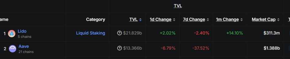 b2bbc337's tweet photo. $LDO vs $AAVE
TVL of Lido ~ 2x TVL of AAVE
MC of Lido ~ 1/5 of AAVE

It is 10x gap, something need to be repriced https://t.co/13HgPbqAbr