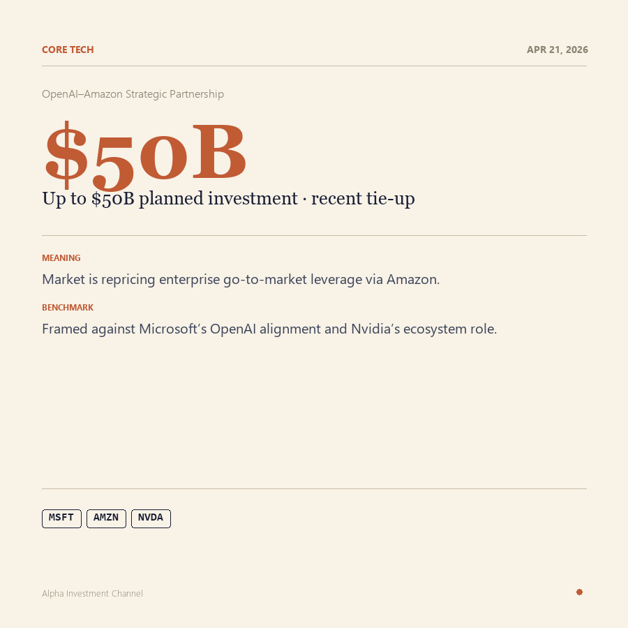 MosesWang16's tweet image. $500 亿上限投资计划 · OpenAI—$AMZN 🚀 战略合作（近两月），据报道。

OpenAI 新任营收负责人称，与 AMZN 的合作是企业业务增长的关键驱动——据 CNBC。📈

对照 MSFT 与 OpenAI 的既有深度绑定及 NVDA 生态位，市场在重估云与模型分发的议价权。

#AI #Partnership #AMZN #MSFT