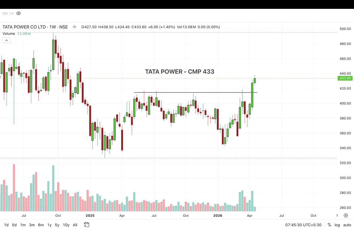 Kj_techtrades's tweet image. 𝟱 𝗣𝗼𝘄𝗲𝗿 𝗦𝘁𝗼𝗰𝗸𝘀 𝗟𝗼𝗼𝗸𝗶𝗻𝗴 𝗦𝘁𝗿𝗼𝗻𝗴 🔥𝗞𝗲𝗲𝗽 𝗢𝗻 𝗥𝗮𝗱𝗮𝗿 , 𝗡𝗼 𝗥𝗲𝗰𝗼 🏑🏑 𝗗𝗬𝗢𝗥
1) #Tatapower - CMP 433