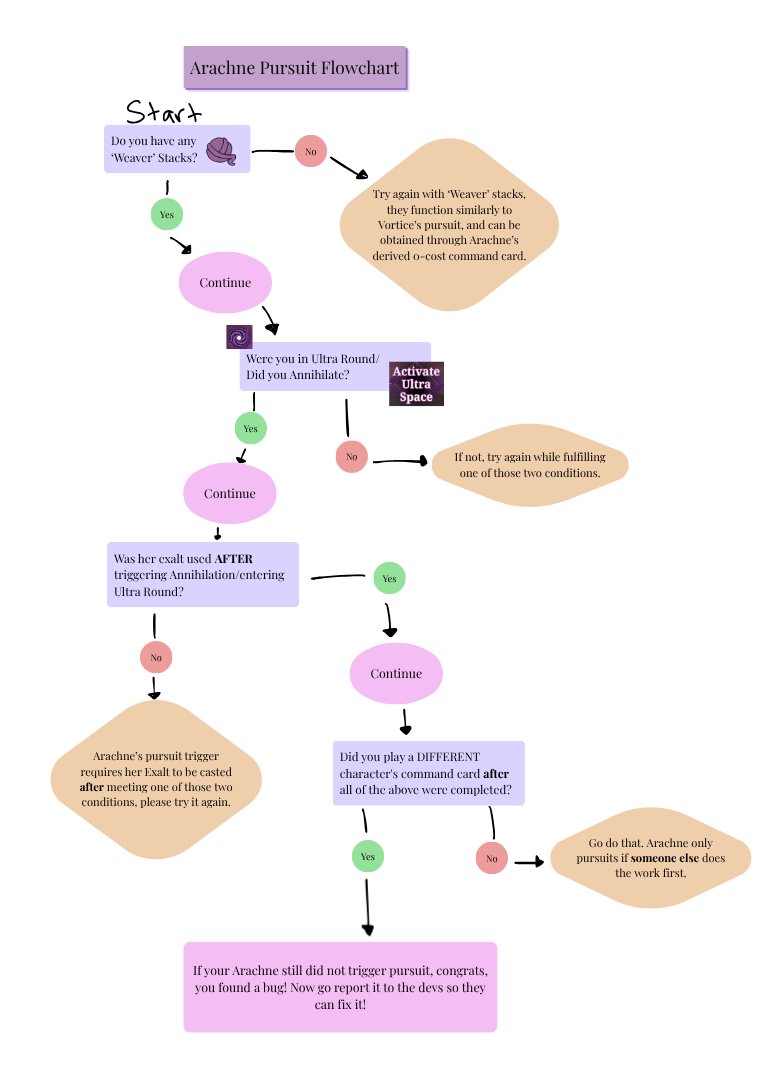 So how do you trigger Arachne Pursuit anyways/Why isn't my Arachne using her pursuit? - Flowchart