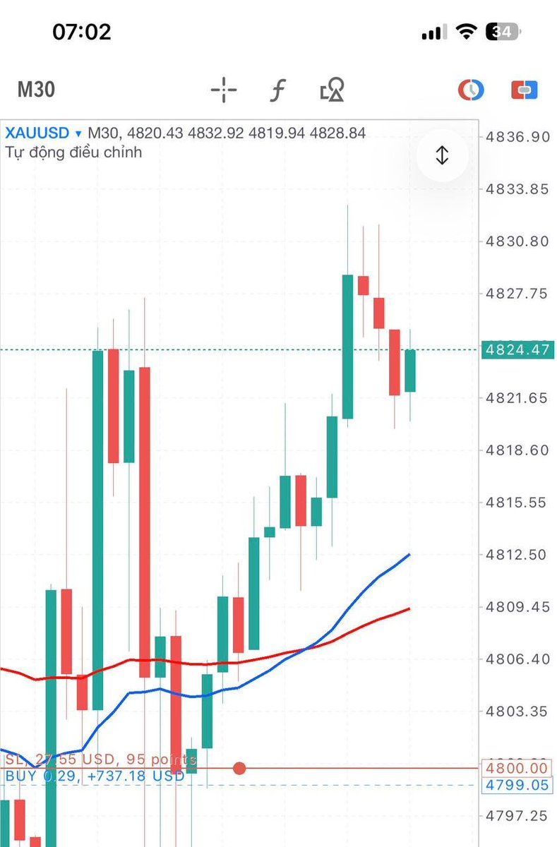 David_Tradingg's tweet image. Từ ấy trong tôi bừng nắng hạ
Dậy Full TP 30 giá kìa mọi người
#TưDuyTrader #DavidTrading #trader #traderthanhcong #trading #forex #Gold #plangold #Goldforex #priceaction #lamgiaunhanh #traderchuyennghiep #phuongphapgiaodich #Trading2026