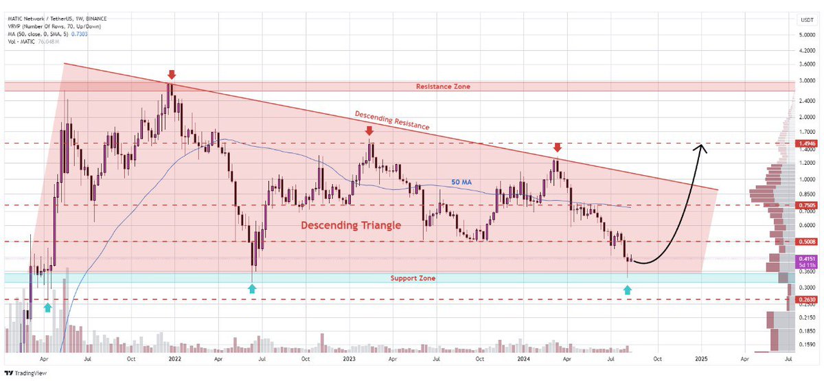 WHALES_CRYPTOt's tweet image. #Matic

Polygon has hit the lower support zone, dropping 30%
Price is currently holding above this support
Next resistance at $0.50 and midterm target at $1.50

👇Crypto Traders-join Telegram👇 

t.me/Whales_Crypto_… 
.