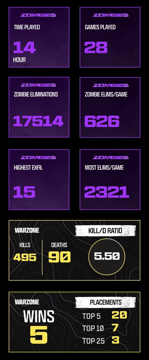 LuvaperCod's tweet image. Informe semanal 

#BO7 #BlackOps7 #Cod #CallOfDuty #TecladoYraton #pc #steam #EndGame #Zombis #Warzone #Multijugador #DualSenseEdge #Camuflajes