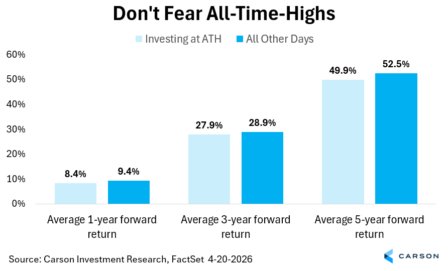 One of bigger worries investors have is investing at all-time highs for the S&amp;P 500. Should you have a fear of heights? 

Probably not.