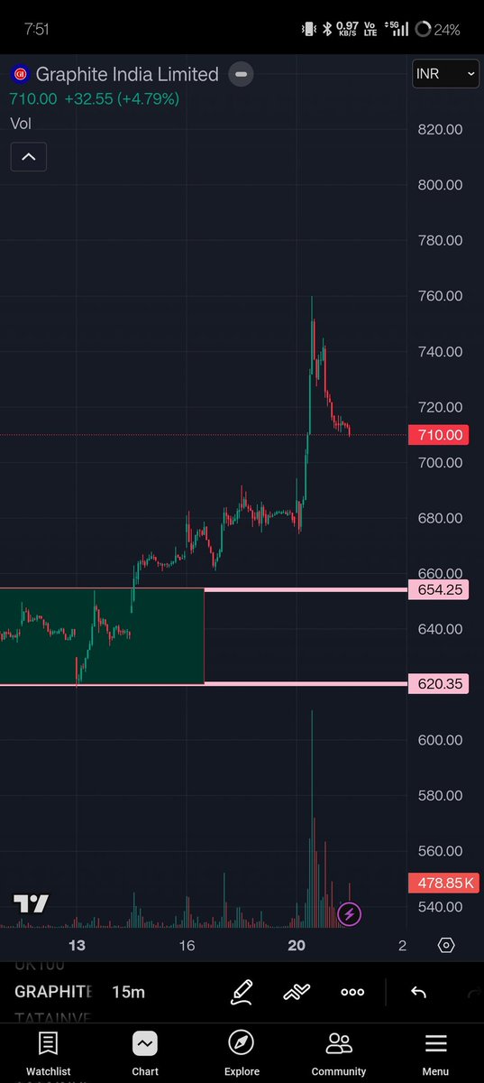 GiftNifty_'s tweet image. 15%++ move in 3 days..made high of 760 🔥🔥🔥
#graphite India
#nifty #banknifty 
Follow for more..🔥