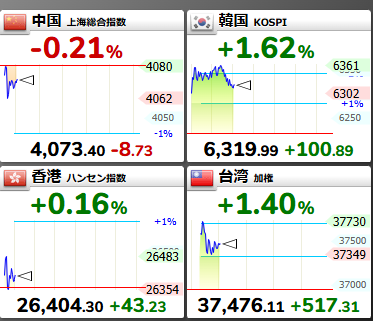 台湾＆韓国KOSPIが過去最高値してきた😳

韓国については、SKハイニックス（韓国に本社を置く世界的な半導体製造会社）の上昇が起因してそう。

いや～日経平均も史上最高値を更新して、年内に6万円いく可能性は全然ある。

まさにバブル相場、乗るしかないこのビッグウェーブに