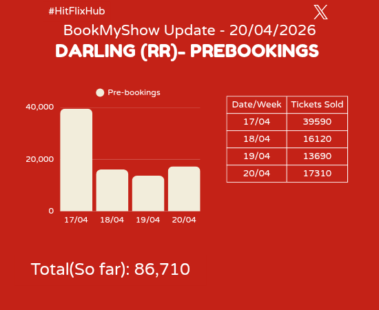 HitFlixHub's tweet image. #Darling4K | Re-release | PreBookings 

17/04: 39,590
18/04: 16,120
19/04: 13,690
20/04: 17,310
---------------
Total: 86,710👌Class Movie❤️ Mass Hyper💥

#Darling #Prabhas