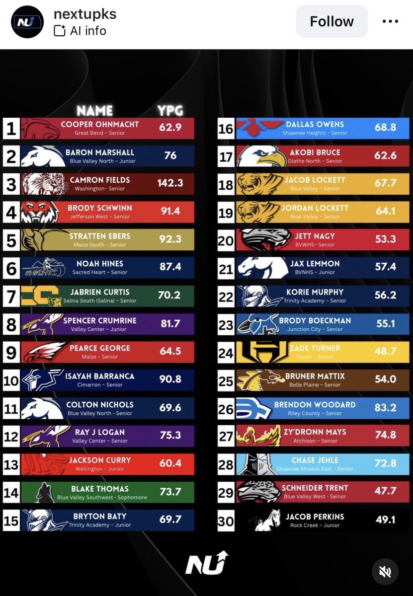 DallasOwens27's tweet image. Blessed to be ranked as the 16th best returning WR in Kansas. 👀#moreworktodo. 
@CoachCala @CoachMRegalado @Coach_BPerkins @CoachSudhoffMST @TracinWallace @CoachBKearsley @CoachCash1 @Dane_Simoneau @CoachJTGlen @BenjaminDoole @CoachTyceBrown @CoachNellyV @Vince_Mayle @ldbengtson