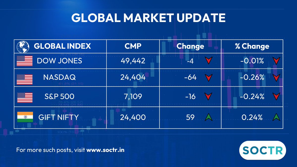 MySoctr's tweet image. #GlobalMarket #Update                                                                                                                                                                                                            

For latest #Charts and #Updates visit