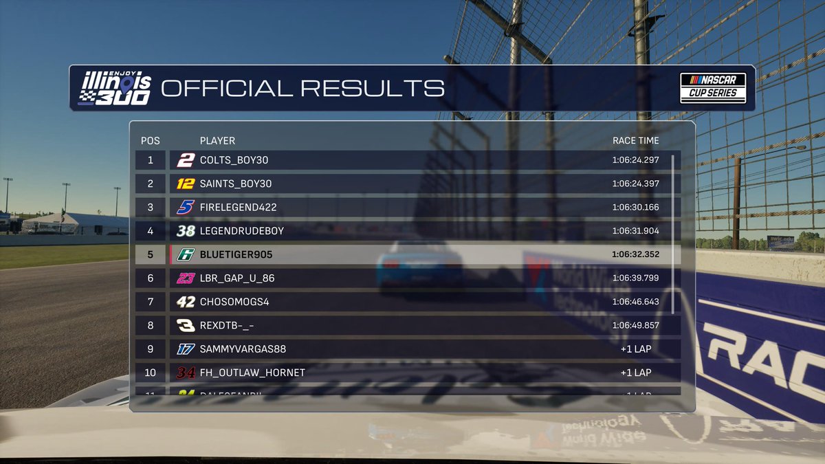 FEAR_RacingPSN's tweet photo. Enjoy Illinois 300 Results:

#NASCAR25 #FeelTheFEAR https://t.co/kpNhRYzMBc