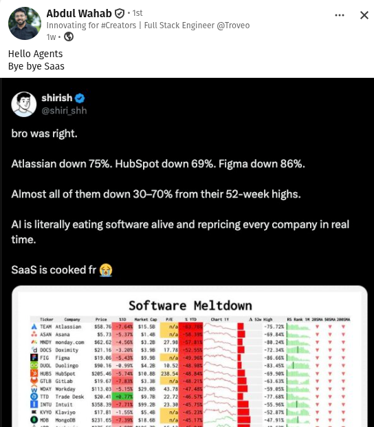 jonathanherrera's tweet photo. Atlassian -75%. HubSpot -69%. Figma -86%.

Everyone's saying AI is eating SaaS. Probably true. But the messier story is that every tool small businesses rely on is having an identity crisis at the same time.

Business owners: are you rethinking your stack or just riding it out? https://t.co/I9gmVQBVFa