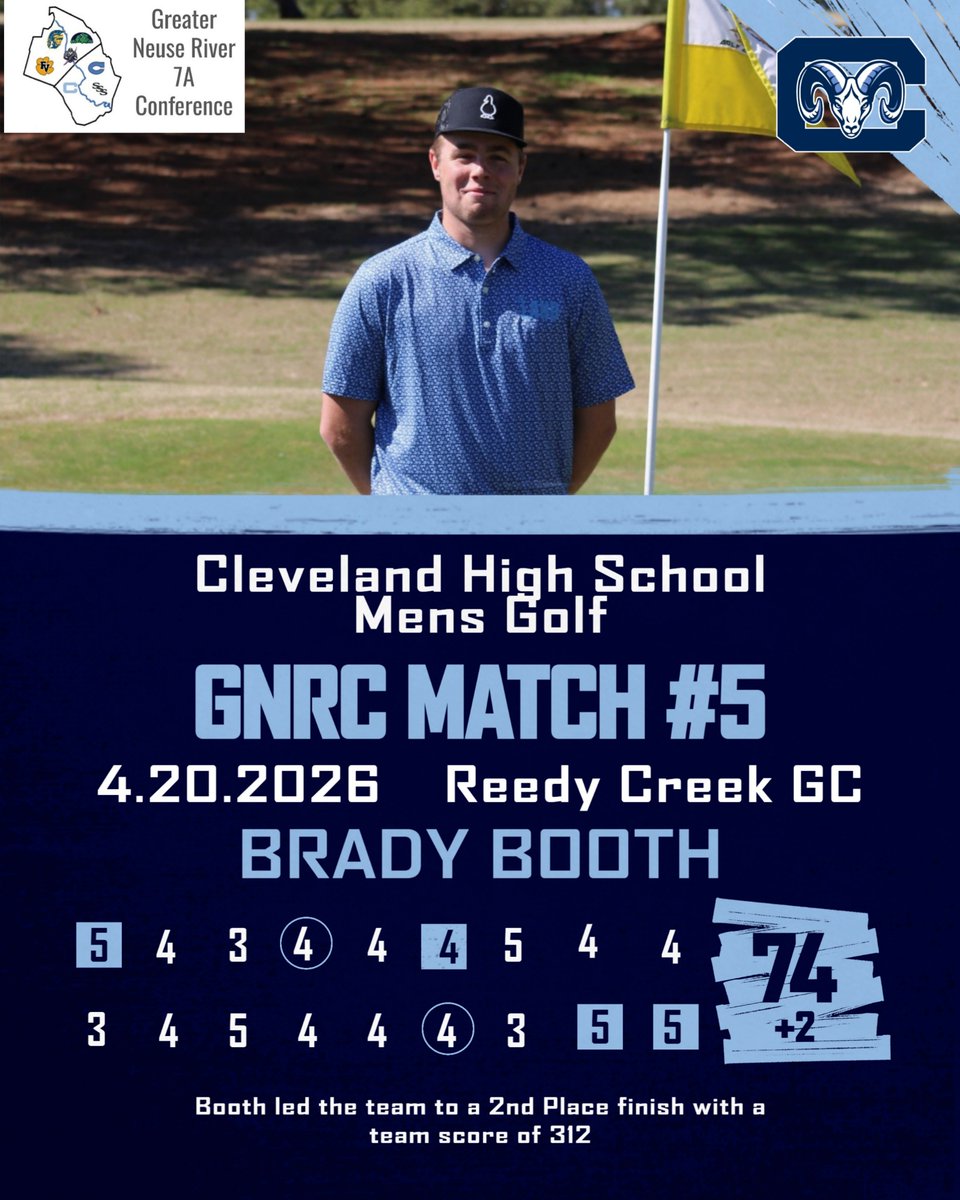 Great match today at the golf course for the Cleveland Rams. Paced by Brady Booth's 74 (+2) and a great round by Peyton Clary's 78 (+6), the Rams took home 2nd Place with a team score of 312. 

Back at it Wednesday for the JoCo Championship at CCJC!