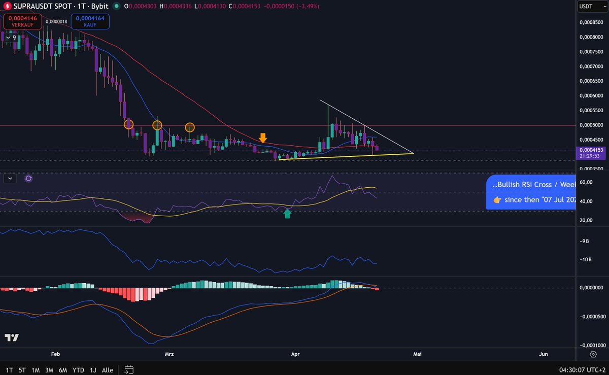 SupraSaiyanjin's tweet image. #supra 
I’ve drawn countless formations…
but only one actually makes sense.
This triangle isn’t forced —
it’s being respected by the market.

Lower highs ✔️
Stable support ✔️
Compression ✔️
This isn’t imagination… this is structure.

We’re now in the final phase before