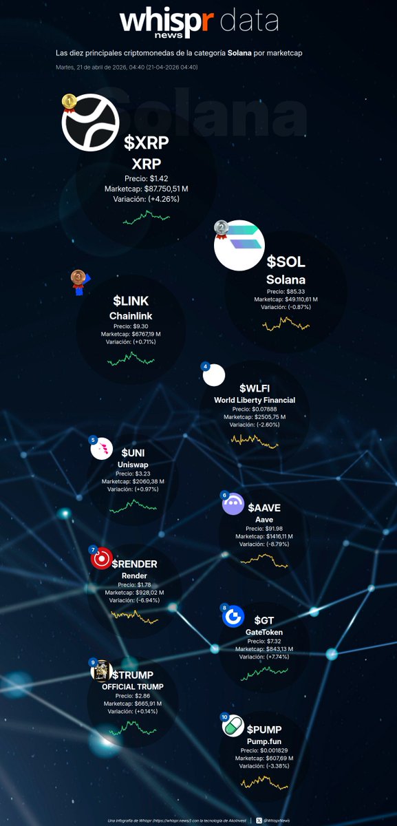 WhisprNews's tweet image. ℹ️ Las diez principales #criptomonedas del ecosistema #Solana por MarketCap (21-04-2026)

· $XRP - XRP
· $SOL - Solana
· $LINK - Chainlink
· $WLFI - World Liberty Financial
· $UNI - Uniswap
· $AAVE - Aave
· $RENDER - Render
· $GT - GateToken
· $TRUMP - OFFICIAL TRUMP
· $PUMP -
