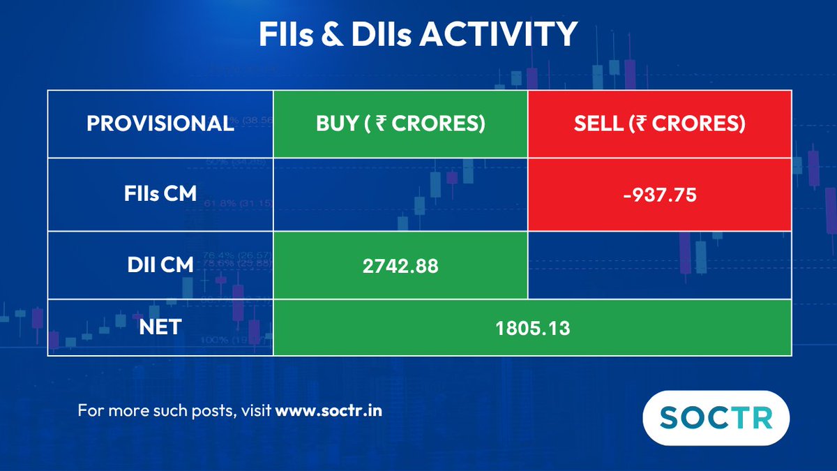 MySoctr's tweet image. FII net Sold 937.75 Cr                         
DII net Bought 2742.88 Cr                                              

#FIIs #DIIs #ShareMarket #StockMarketNews #MarketUpdate #IndianMarkets #InvestSmart #TradingView #SOCTR