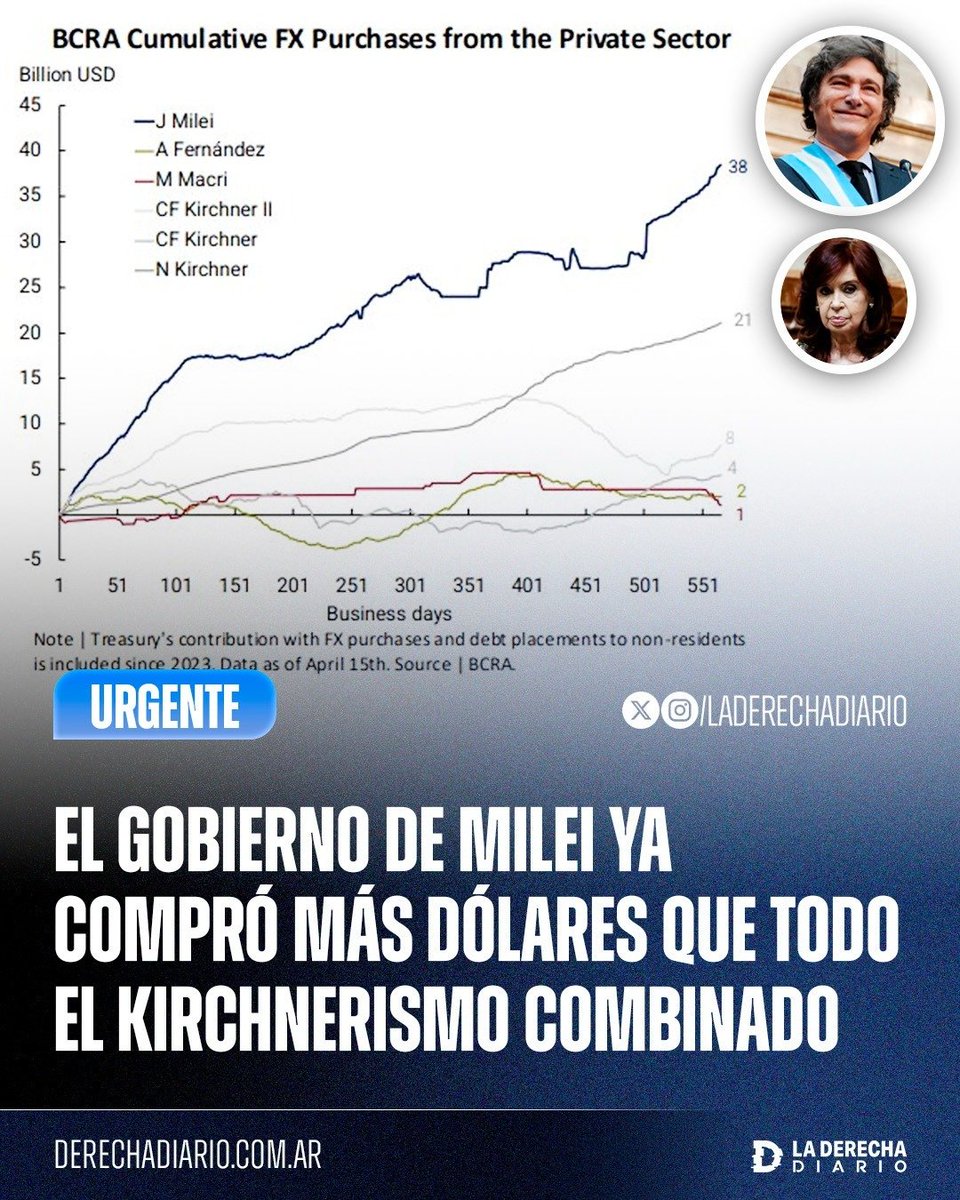 laderechadiario's tweet image. 🚨🇦🇷 | HISTÓRICO: El Gobierno de Milei ya registró compras de reservas por más de 38 mil millones de dólares, superando en acumulación a todo el kirchnerismo y la gestión de Macri combinados al cabo del mismo período de gobierno, según los datos del Banco Central.