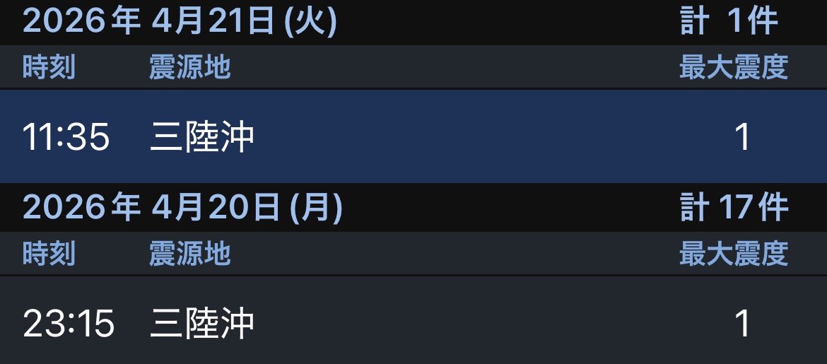 実に約12時間以上ぶりの有感発生
規模の割には余震活動が落ち着いてる